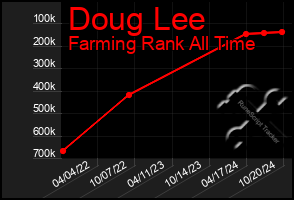 Total Graph of Doug Lee