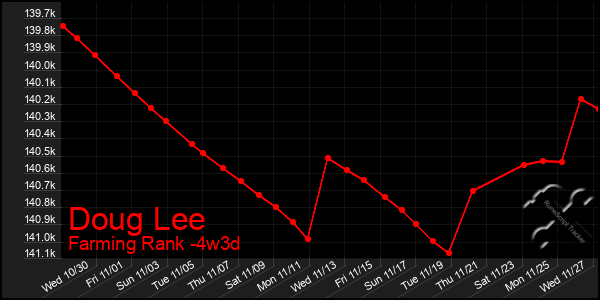 Last 31 Days Graph of Doug Lee