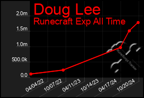 Total Graph of Doug Lee