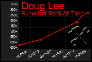 Total Graph of Doug Lee