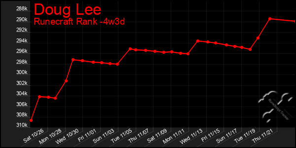 Last 31 Days Graph of Doug Lee