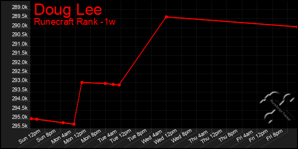 Last 7 Days Graph of Doug Lee