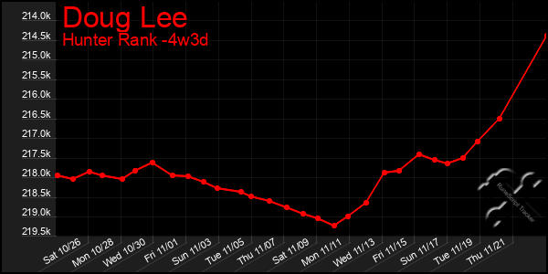 Last 31 Days Graph of Doug Lee