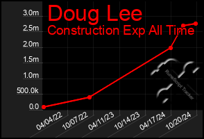 Total Graph of Doug Lee