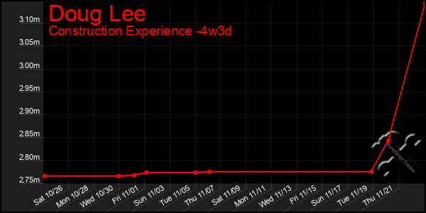 Last 31 Days Graph of Doug Lee