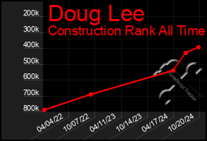 Total Graph of Doug Lee