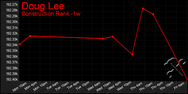 Last 7 Days Graph of Doug Lee