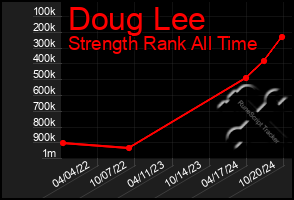 Total Graph of Doug Lee