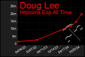 Total Graph of Doug Lee