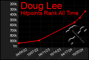 Total Graph of Doug Lee