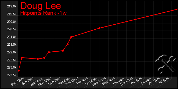 Last 7 Days Graph of Doug Lee