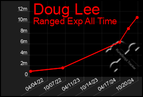 Total Graph of Doug Lee