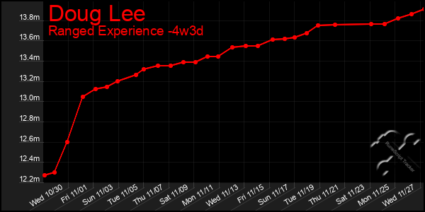 Last 31 Days Graph of Doug Lee