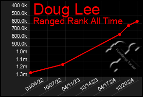 Total Graph of Doug Lee