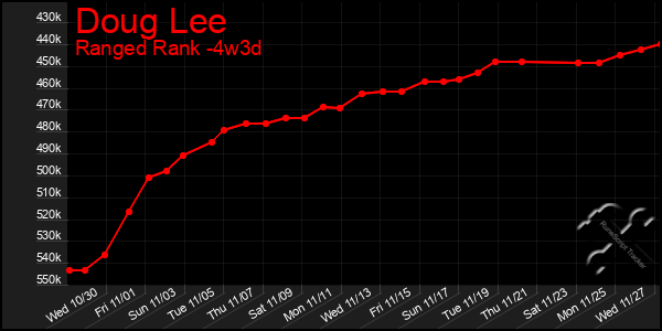 Last 31 Days Graph of Doug Lee