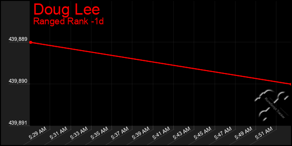 Last 24 Hours Graph of Doug Lee