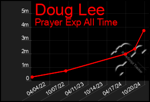 Total Graph of Doug Lee