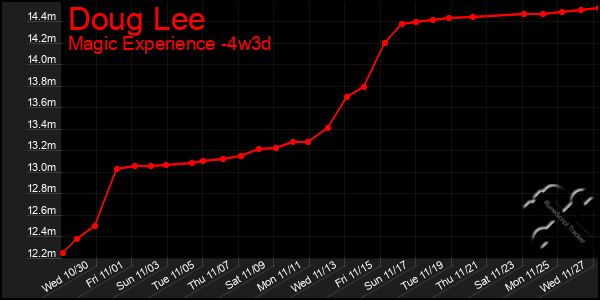 Last 31 Days Graph of Doug Lee