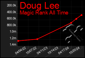 Total Graph of Doug Lee