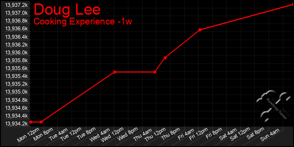 Last 7 Days Graph of Doug Lee