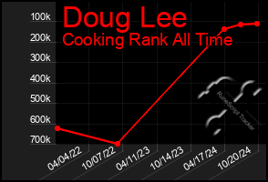 Total Graph of Doug Lee