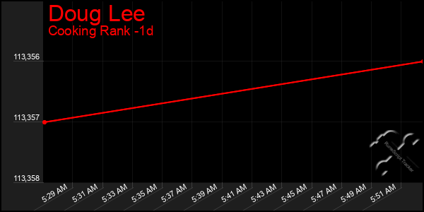 Last 24 Hours Graph of Doug Lee