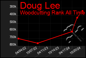 Total Graph of Doug Lee