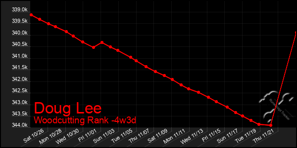 Last 31 Days Graph of Doug Lee