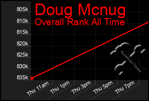 Total Graph of Doug Mcnug