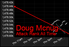 Total Graph of Doug Mcnug