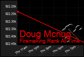 Total Graph of Doug Mcnug