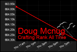 Total Graph of Doug Mcnug