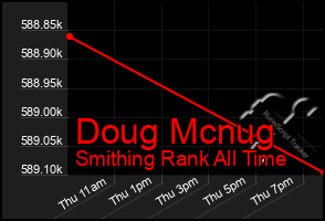 Total Graph of Doug Mcnug