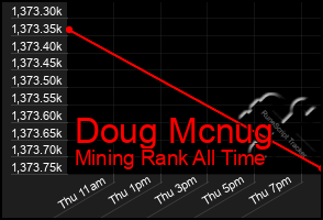 Total Graph of Doug Mcnug