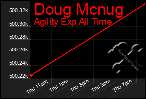 Total Graph of Doug Mcnug