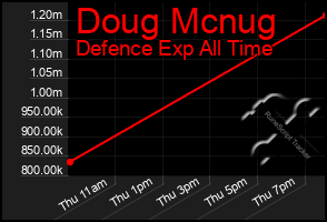 Total Graph of Doug Mcnug