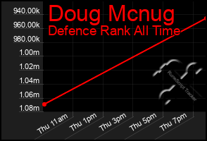 Total Graph of Doug Mcnug