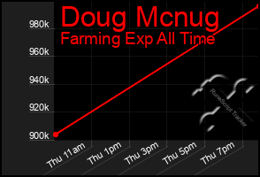 Total Graph of Doug Mcnug