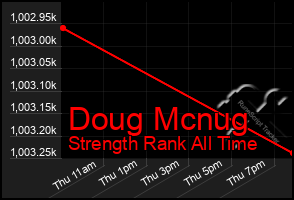 Total Graph of Doug Mcnug