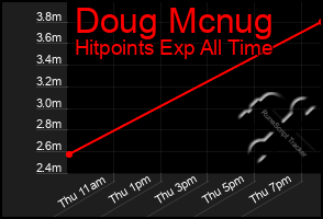 Total Graph of Doug Mcnug