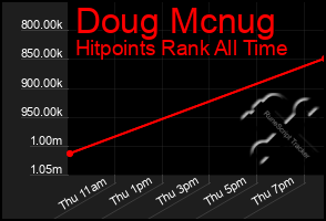 Total Graph of Doug Mcnug