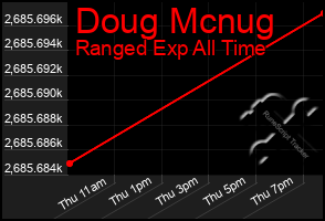 Total Graph of Doug Mcnug