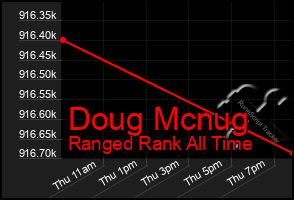 Total Graph of Doug Mcnug