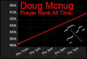 Total Graph of Doug Mcnug