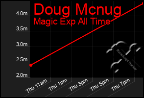 Total Graph of Doug Mcnug