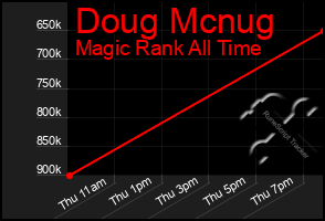 Total Graph of Doug Mcnug