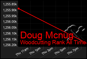 Total Graph of Doug Mcnug