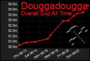Total Graph of Douggadougga