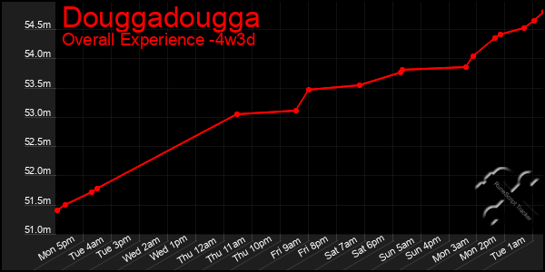Last 31 Days Graph of Douggadougga