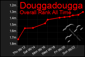 Total Graph of Douggadougga